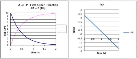Image result for First Order Reaction Graph Title