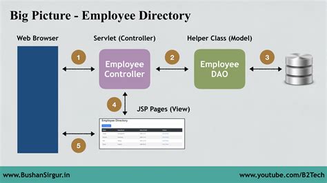 Creating MVC Database Web Application in JSP and Servlets - [Create ...