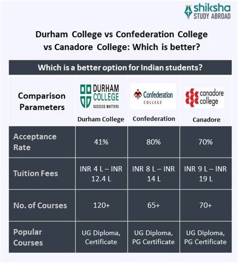 Confederation College: Rankings, Profile, Fees & Courses, Placements