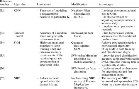 Image result for Big Data Classification