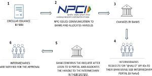 SEBI Mandates Standardized UPI IDs for Investor Payments