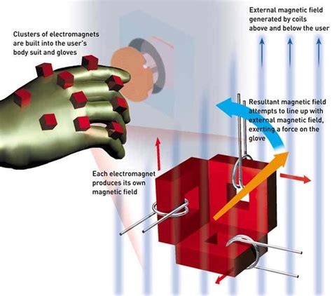 Image result for Virtual Reality Body Systems