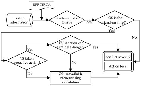 Research on Decision-Making Methods for Autonomous Navigation in Inland ...