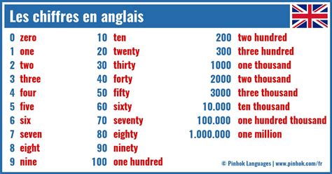 Compter En Anglais 的图像结果