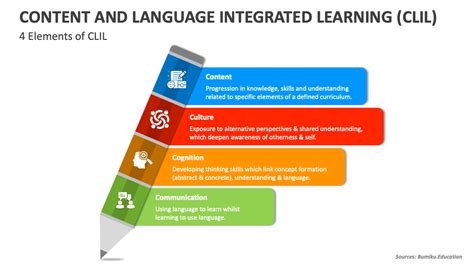 Image result for Content-Based Instruction vs CLIL