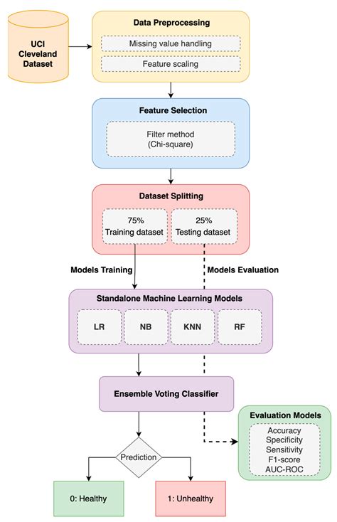 An Improved Ensemble-Based Cardiovascular Disease Detection System with ...