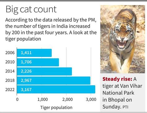 Tiger Population In India - UPSC Current Affairs - IAS GYAN