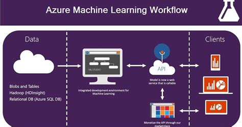 Image result for Azure Machine Learning Decision Flow
