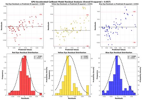 CatBoost-Optimized Hyperspectral Modeling for Accurate Prediction of ...