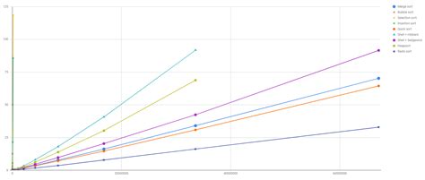 Image result for Sorting Algorithms Complexity Graph