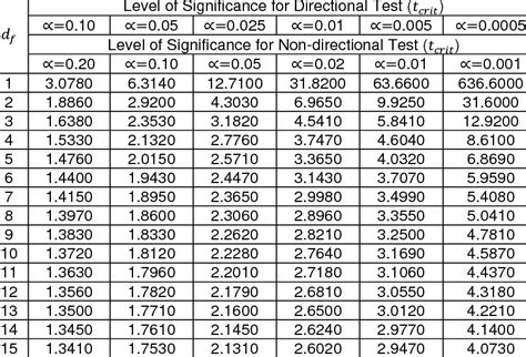 Image result for Student T Distribution