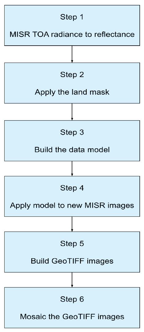Image result for Data Processing Steps