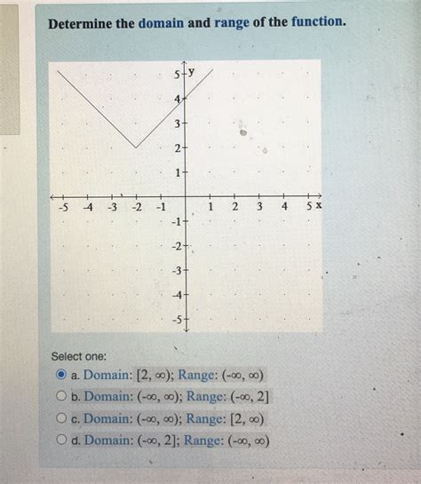 Solved Determine the domain and range of the function. | Chegg.com