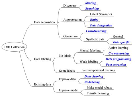 Image result for Database Collection Process by Machine Learning