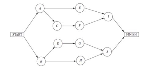Image result for Probability of Project Completion Formula