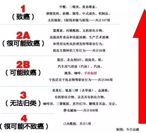 116种1类致癌物名单来了！赶快收藏起来…… - 知乎