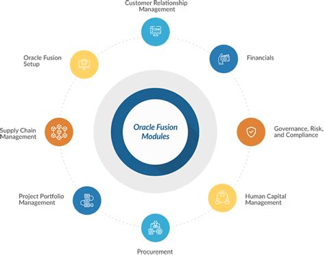 Image result for Oracle Fusion Modules