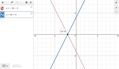 A system of equations is graphed on the coordinate plane. y=−2x−4 y=2x ...
