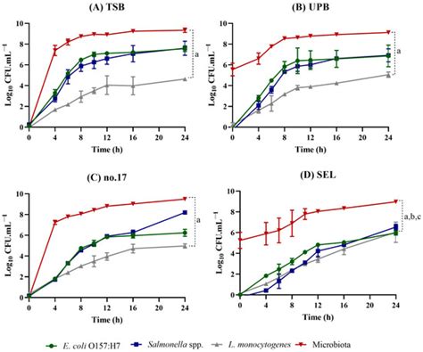 Evaluation of Simultaneous Growth of Escherichia coli O157:H7 ...