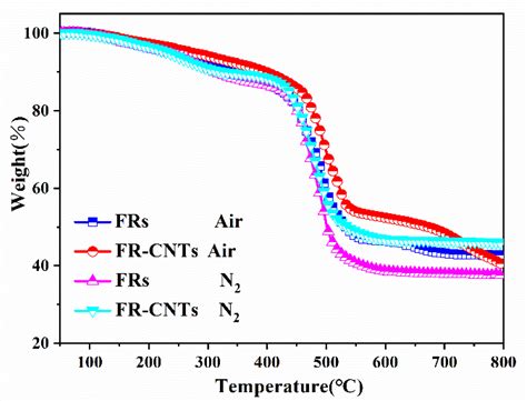 DOPO/Silicon/CNT Nanohybrid Flame Retardants: Toward Improving the Fire ...