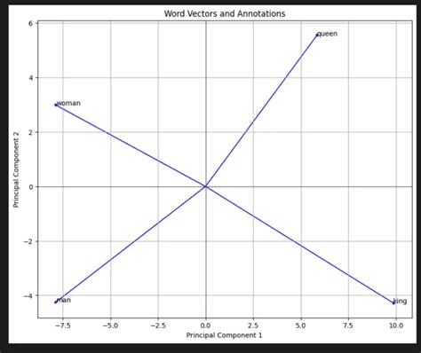 Image result for Word2vec Code in Jupyter