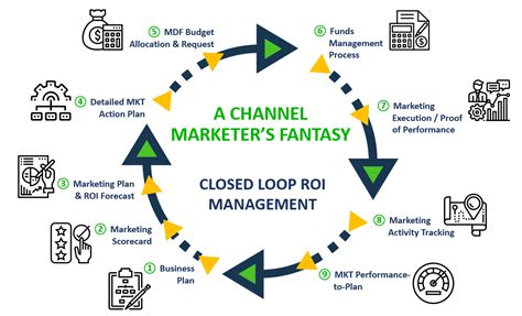 Image result for Closed Loop Process