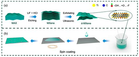MXene Coatings: Novel Hydrogen Permeation Barriers for Pipe Steels