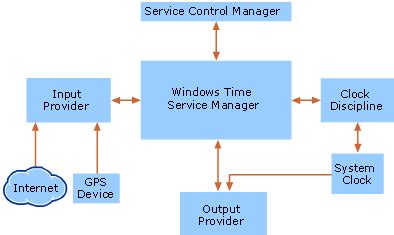 Image result for Windows Server Time Service in Future