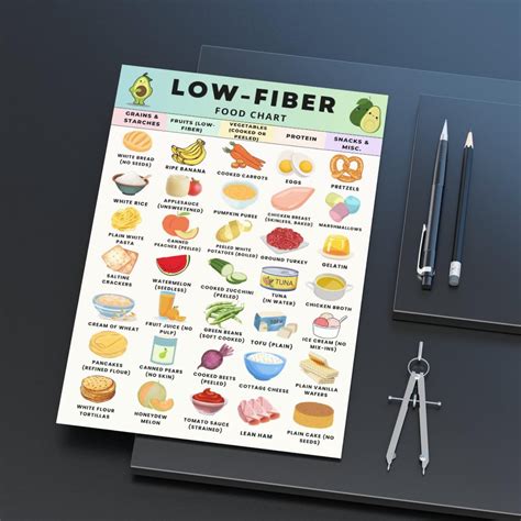 Low Fiber Food Chart, Low Fiber Grocery List Printable, Low Fiber Food List, Low Residue Grocery ...