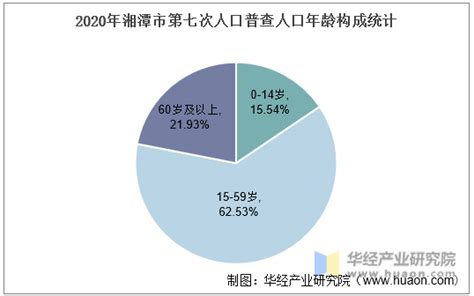 2010-2020年湘潭市人口数量、人口年龄构成及城乡人口结构统计分析_地区宏观数据频道-华经情报网