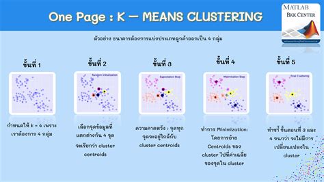 Image result for Code K Mean Using MATLAB