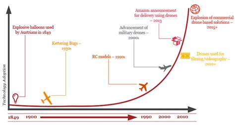 Commercial drone use and regulations - PwC India