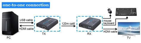 Buy AGPtEK USB HDMI KVM Extender Over Single Cat 5/5E/6/7 Ethernet ...