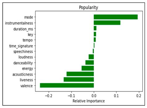 Effect of Feature Selection on the Accuracy of Music Popularity ...