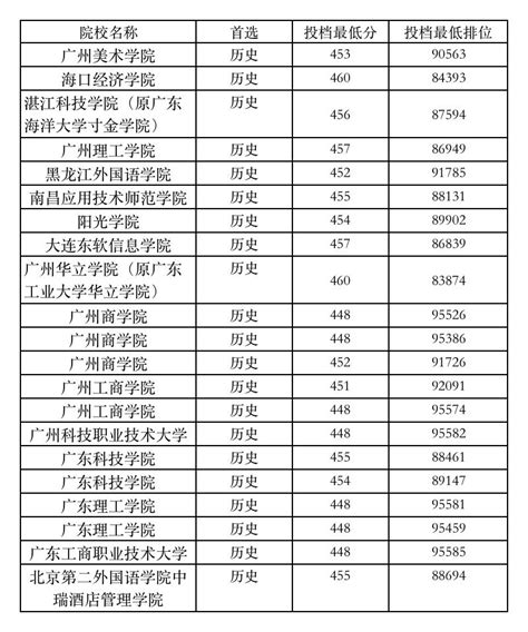 广东历史类440分-460分之间能报什么大学？ —中国教育在线