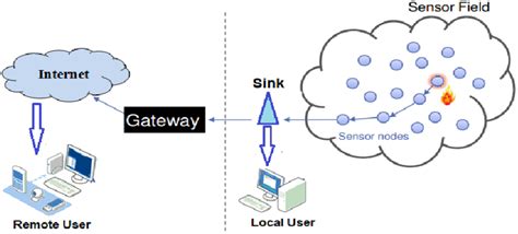 Arduino Sensor Network 的图像结果