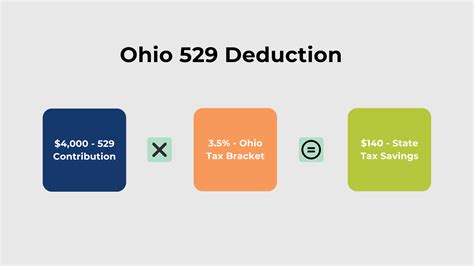How Retirees Can Use the Ohio 529 Deduction to Lower Taxes - Stage ...