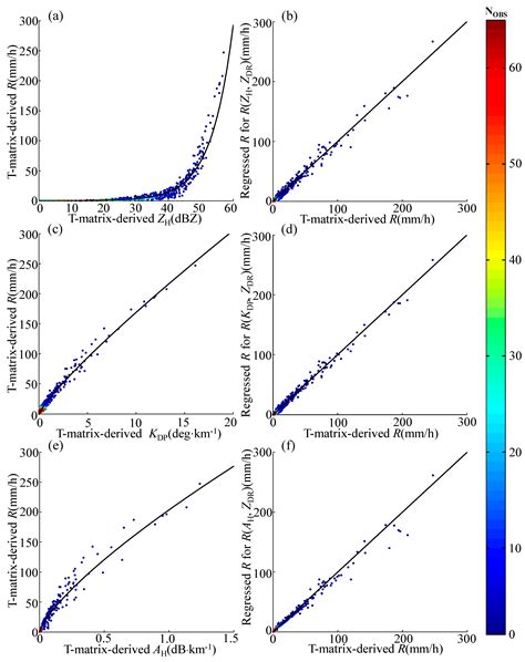 Polarimetric Radar Signatures and Performance of Various Radar Rainfall ...