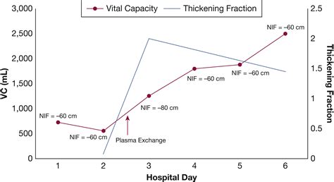 A 23-Year-Old Man With Dyspnea During Myasthenia Crisis - CHEST