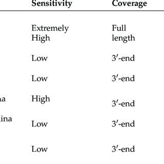 Image result for Transcriptomics technologies Single-cell Transcriptomics