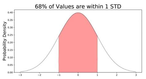 Types of Normal Distribution 的图像结果