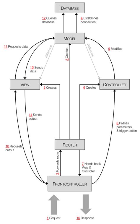 Image result for MVC with MySQL PHP Tutorial View