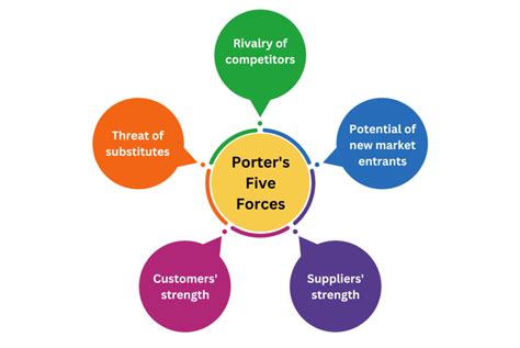 5 Forces Model Graph 的图像结果