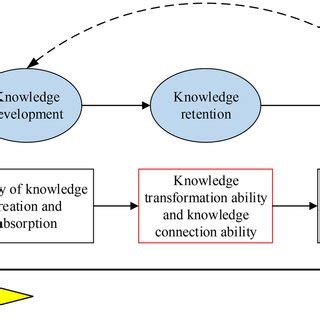 Image result for Dynamic Capability View