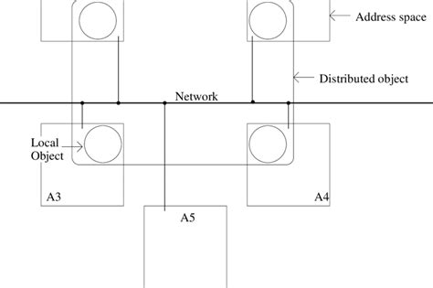 Image result for Distributed Object Model
