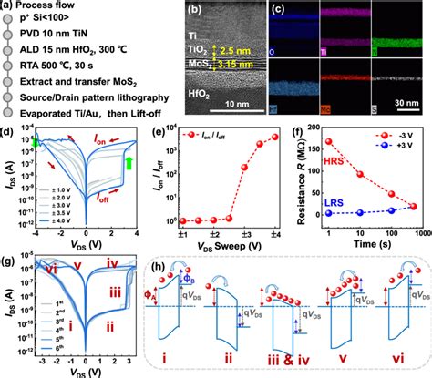 MOS FET Process Flow 的图像结果