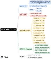 Mind Map : मात्राओ का ज्ञान (अ-अः) - Hindi for UKG PDF Download