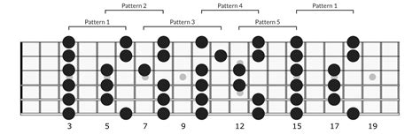 Image result for 3 Note Per String Pentatonic Scale