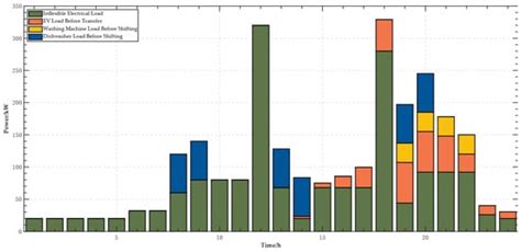 Multi-Energy Load Collaborative Optimization of the Active Building ...