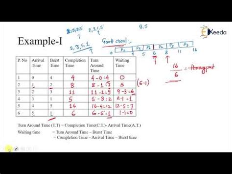 SJF Scheduling Algorithm Examples 的图像结果